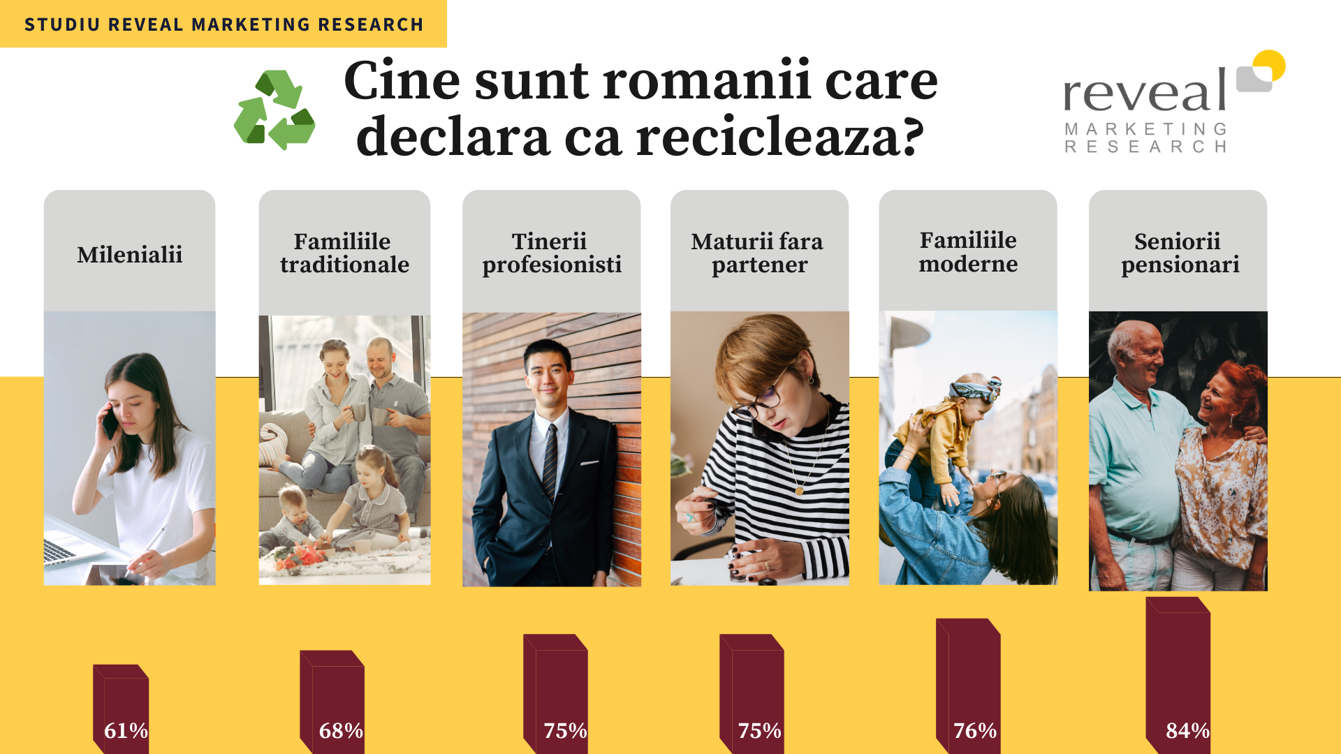 Studiu asupra reciclării selective