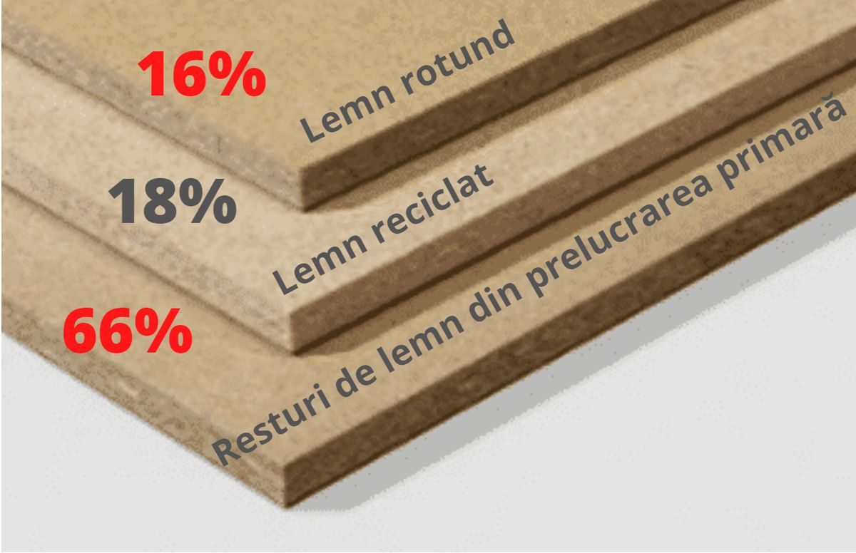 Plăci de PAL și OSB din lemn reciclat