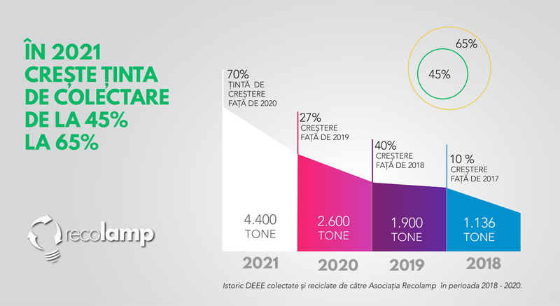 Recolamp: peste 2,600 tone de echipamente electrice și electronice, colectate, tratate și reciclate în 2020