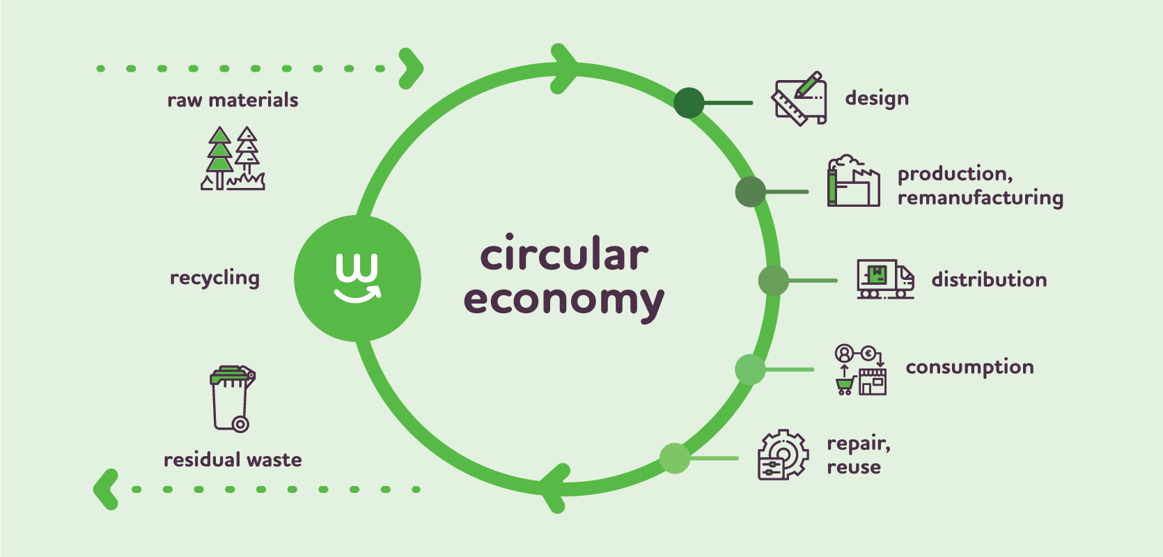economie circulara