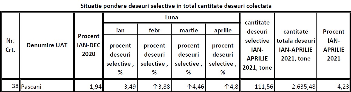 Trend ascendent al procentului de colectare selectivă la Pașcani! Primăria îndeamnă populația să depună gunoiul selectiv