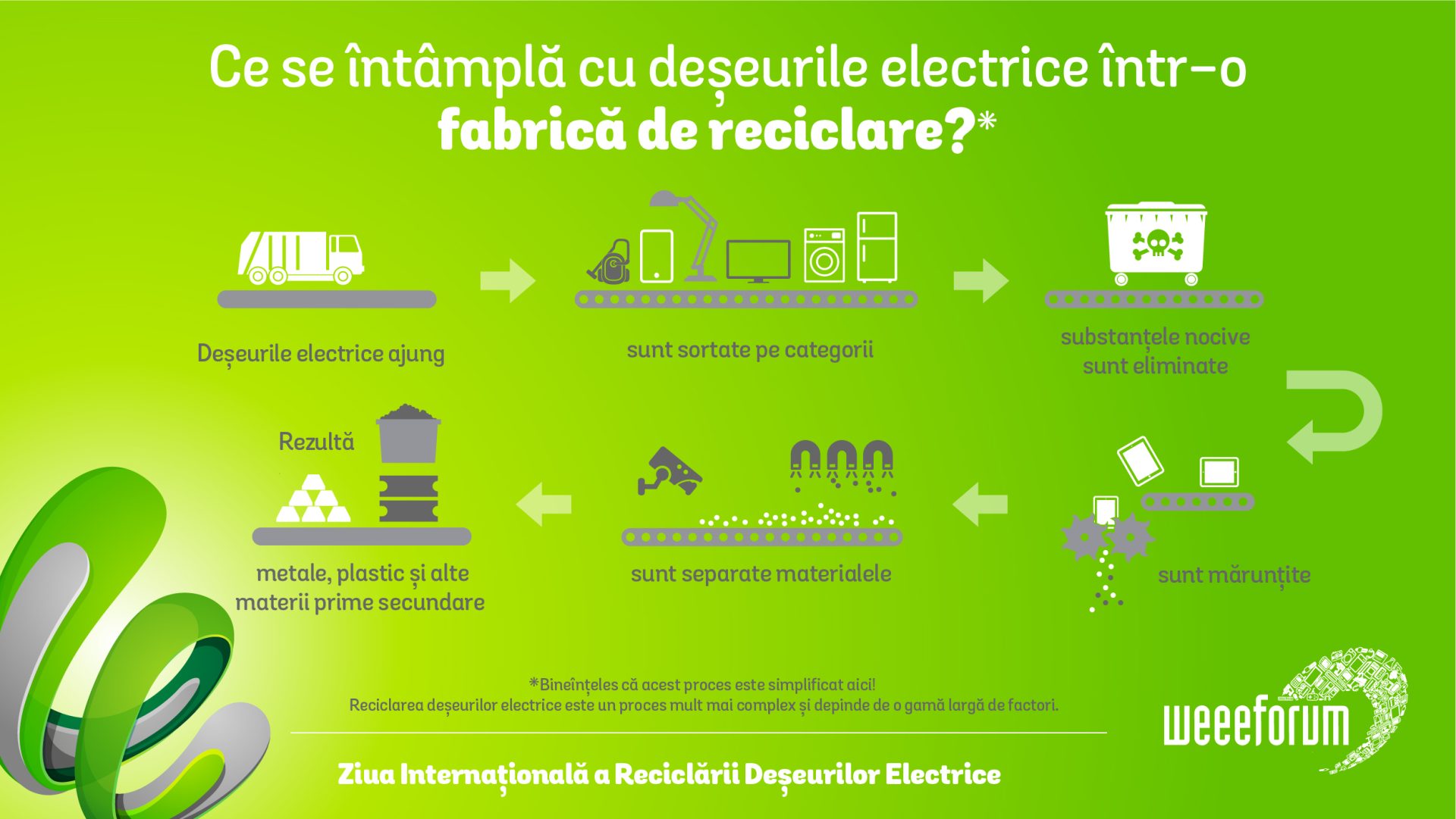 Campanie de colectare deșeuri electrice la Brașov – 15 – 16 octombrie